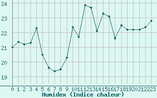 Courbe de l'humidex pour Cap Bar (66)