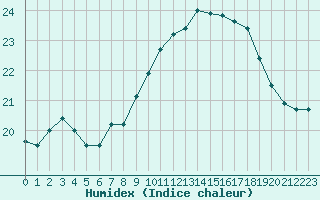 Courbe de l'humidex pour Ile de Groix (56)