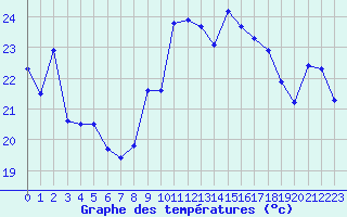 Courbe de tempratures pour Leucate (11)