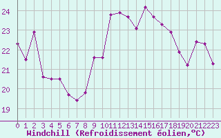 Courbe du refroidissement olien pour Leucate (11)