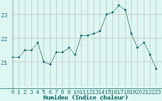 Courbe de l'humidex pour Dieppe (76)