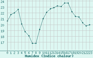 Courbe de l'humidex pour Ploudalmezeau (29)