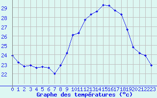 Courbe de tempratures pour Malbosc (07)