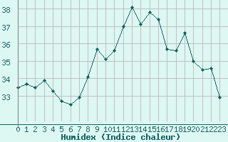 Courbe de l'humidex pour Cannes (06)