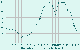 Courbe de l'humidex pour Treize-Vents (85)