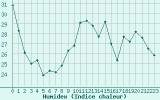 Courbe de l'humidex pour La Roche-sur-Yon (85)