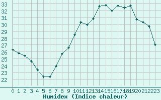 Courbe de l'humidex pour Fiscaglia Migliarino (It)