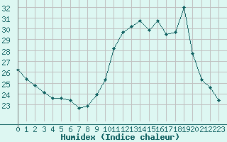 Courbe de l'humidex pour Porquerolles (83)