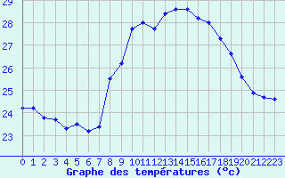 Courbe de tempratures pour Cap Corse (2B)