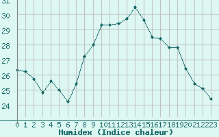 Courbe de l'humidex pour Toulon (83)