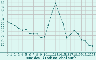 Courbe de l'humidex pour Bures-sur-Yvette (91)