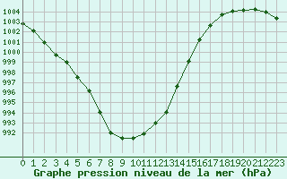 Courbe de la pression atmosphrique pour Orly (91)