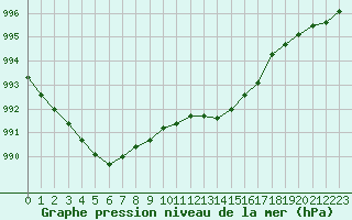 Courbe de la pression atmosphrique pour Chteaudun (28)