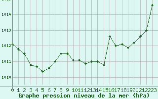 Courbe de la pression atmosphrique pour Nonaville (16)