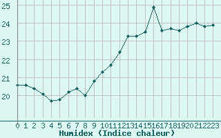 Courbe de l'humidex pour Pointe de Chassiron (17)