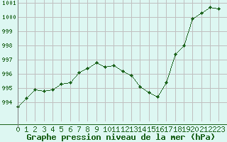 Courbe de la pression atmosphrique pour Douzens (11)