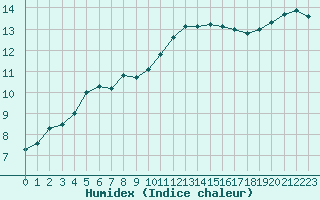 Courbe de l'humidex pour Bordeaux (33)