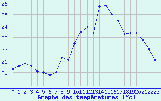 Courbe de tempratures pour Leucate (11)