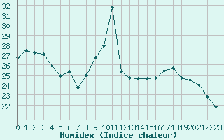 Courbe de l'humidex pour Bourg-Saint-Andol (07)