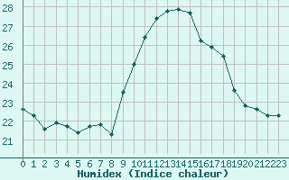 Courbe de l'humidex pour Porquerolles (83)