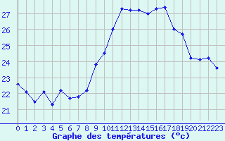 Courbe de tempratures pour Ile du Levant (83)