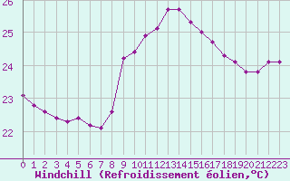 Courbe du refroidissement olien pour Agde (34)