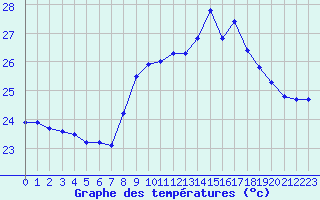 Courbe de tempratures pour Cap Pertusato (2A)