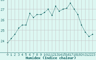 Courbe de l'humidex pour Cap Ferret (33)