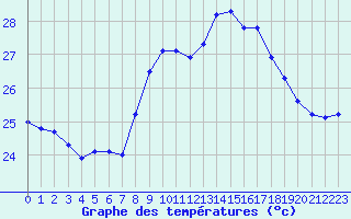 Courbe de tempratures pour Cap Pertusato (2A)