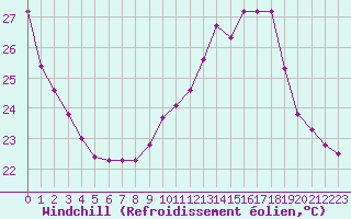 Courbe du refroidissement olien pour Montredon des Corbires (11)