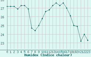 Courbe de l'humidex pour Nostang (56)