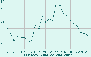 Courbe de l'humidex pour Cap Bar (66)