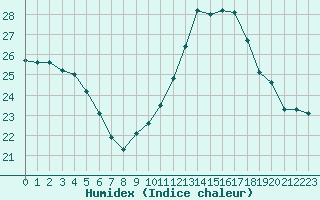 Courbe de l'humidex pour Carcassonne (11)