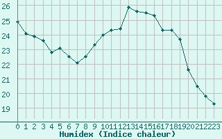 Courbe de l'humidex pour Carpentras (84)