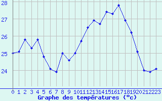 Courbe de tempratures pour Ile Rousse (2B)