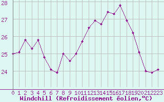 Courbe du refroidissement olien pour Ile Rousse (2B)
