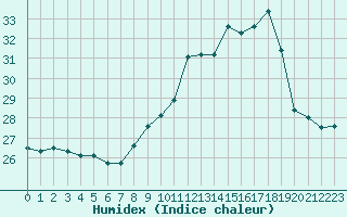 Courbe de l'humidex pour Ste (34)