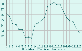 Courbe de l'humidex pour Ile du Levant (83)