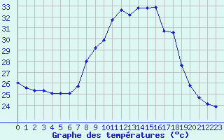 Courbe de tempratures pour Figari (2A)