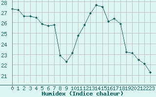 Courbe de l'humidex pour Montpellier (34)