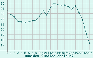 Courbe de l'humidex pour Sgur-le-Chteau (19)