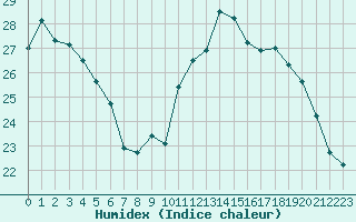 Courbe de l'humidex pour Landser (68)