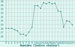 Courbe de l'humidex pour Porquerolles (83)