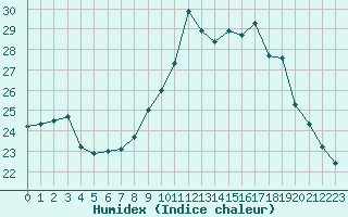 Courbe de l'humidex pour Nmes - Garons (30)