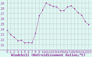Courbe du refroidissement olien pour Cannes (06)