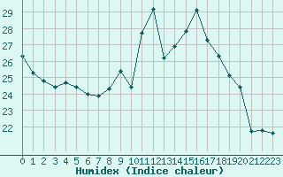 Courbe de l'humidex pour Muret (31)