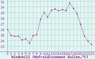 Courbe du refroidissement olien pour Porquerolles (83)