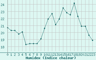 Courbe de l'humidex pour Biscarrosse (40)