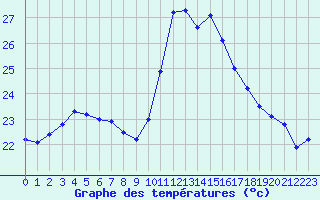 Courbe de tempratures pour Cap Cpet (83)