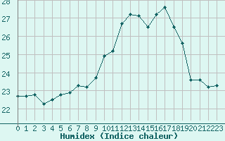 Courbe de l'humidex pour Marquise (62)